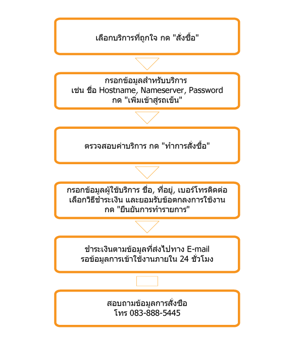 ขั้นตอน,สมัครใช้บริการ,สั่งซื้อ,dedcated server,vps,colocation,โคโลเคชั่น,ฝากเซิร์ฟเวอร์